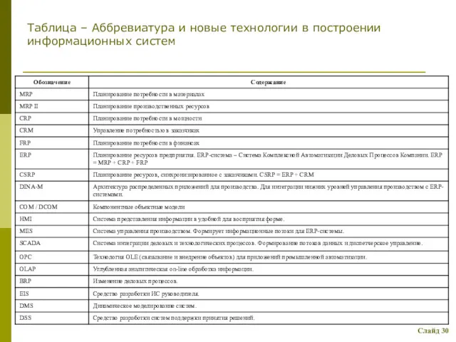 Слайд 30 Таблица – Аббревиатура и новые технологии в построении информационных систем