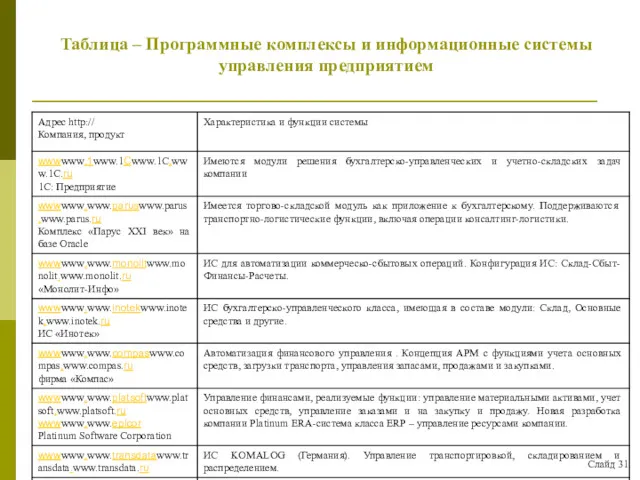 Слайд 31 Таблица – Программные комплексы и информационные системы управления предприятием