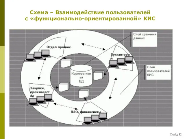 Слайд 32 Схема – Взаимодействие пользователей с «функционально-ориентированной» КИС