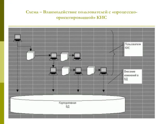 Схема – Взаимодействие пользователей с «процессно-ориентированной» КИС