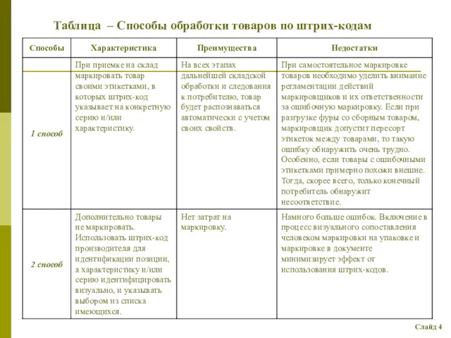 Таблица – Способы обработки товаров по штрих-кодам Слайд 4