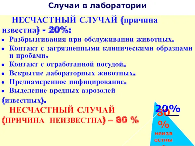 Случаи в лаборатории НЕСЧАСТНЫЙ СЛУЧАЙ (причина известна) - 20%: Разбрызгивания