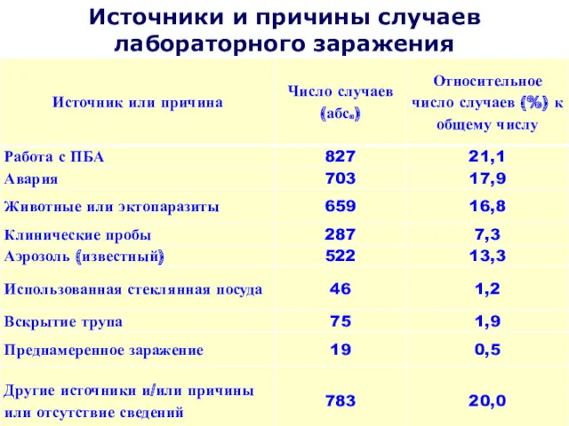 Источники и причины случаев лабораторного заражения