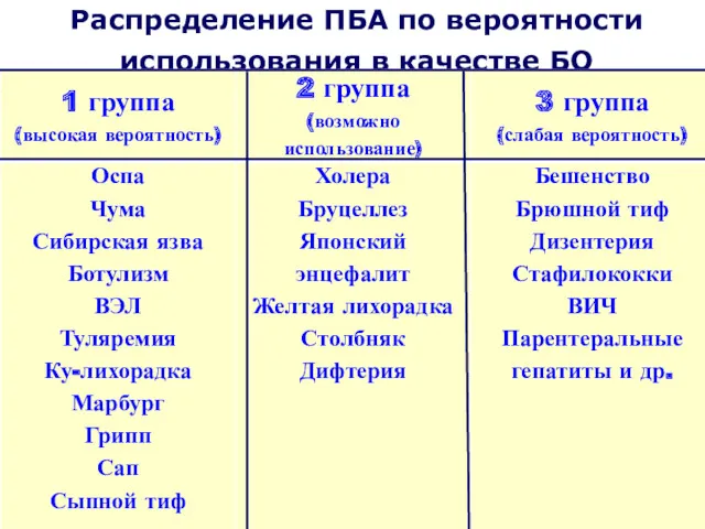 Распределение ПБА по вероятности использования в качестве БО