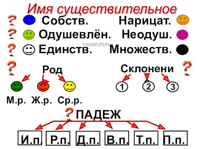 Имя существительное