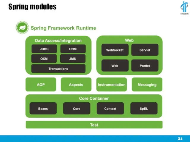 Spring modules