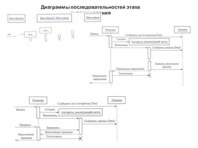 Диаграммы последовательностей этапа проектирования