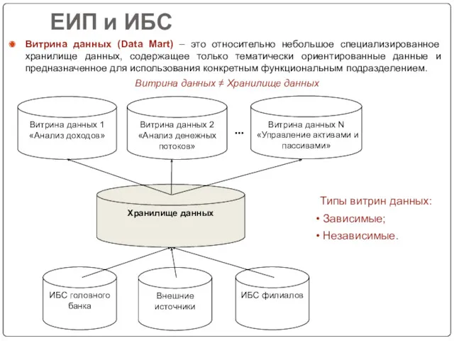 ЕИП и ИБС Витрина данных (Data Mart) – это относительно