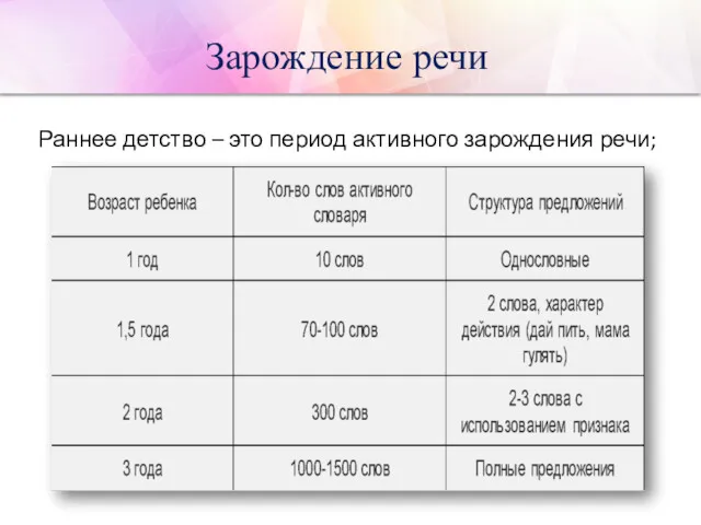 Зарождение речи Раннее детство – это период активного зарождения речи;