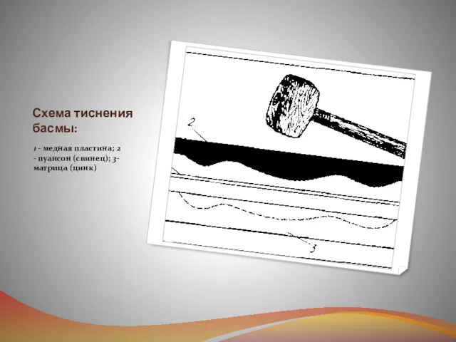 Схема тиснения басмы: 1 - медная пластина; 2 - пуансон (свинец); 3- матрица (цинк)