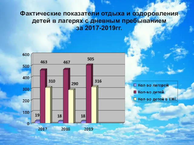 Фактические показатели отдыха и оздоровления детей в лагерях с дневным пребыванием за 2017-2019гг.