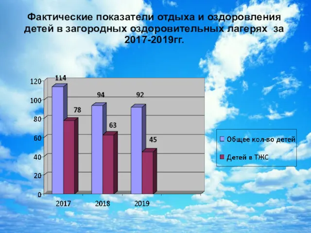 Фактические показатели отдыха и оздоровления детей в загородных оздоровительных лагерях за 2017-2019гг.