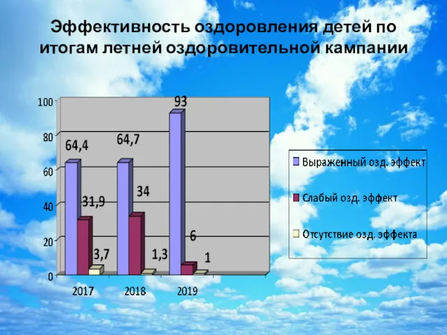 Эффективность оздоровления детей по итогам летней оздоровительной кампании