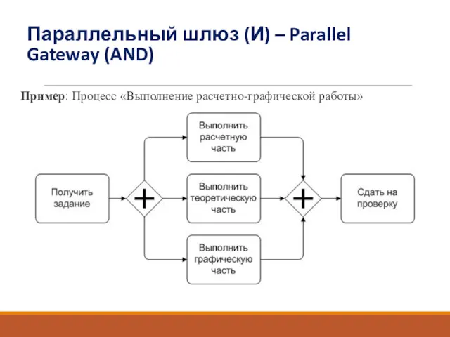 Параллельный шлюз (И) – Parallel Gateway (AND) Пример: Процесс «Выполнение расчетно-графической работы»