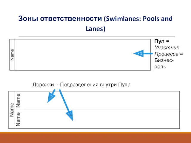 Зоны ответственности (Swimlanes: Pools and Lanes) Пул = Участник Процесса = Бизнес-роль