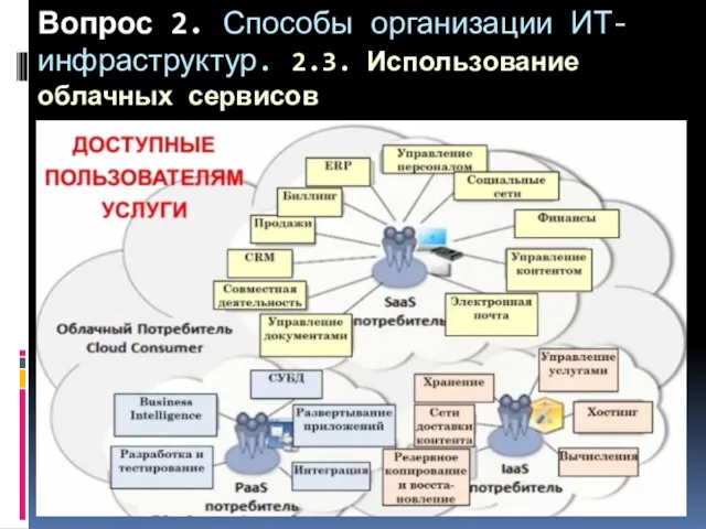 Вопрос 2. Способы организации ИТ-инфраструктур. 2.3. Использование облачных сервисов