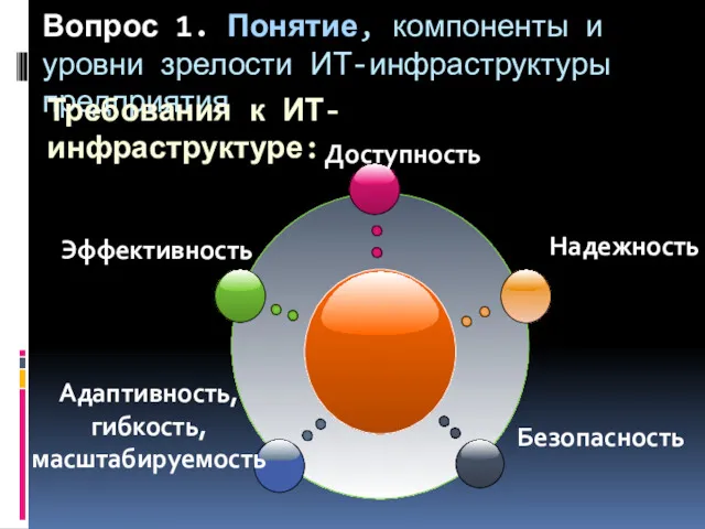 Вопрос 1. Понятие, компоненты и уровни зрелости ИТ-инфраструктуры предприятия Требования к ИТ-инфраструктуре: