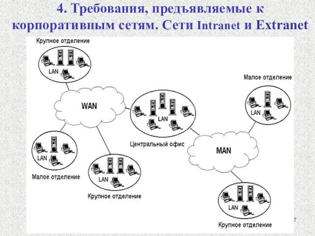 4. Требования, предъявляемые к корпоративным сетям. Сети Intranet и Extranet