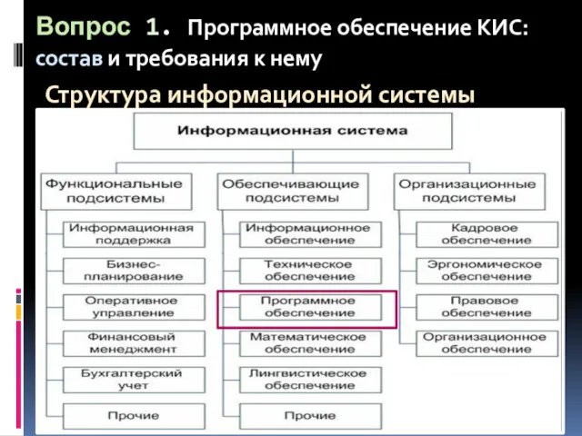 Вопрос 1. Программное обеспечение КИС: состав и требования к нему Структура информационной системы