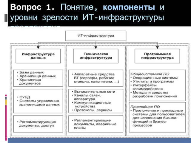 Вопрос 1. Понятие, компоненты и уровни зрелости ИТ-инфраструктуры предприятия