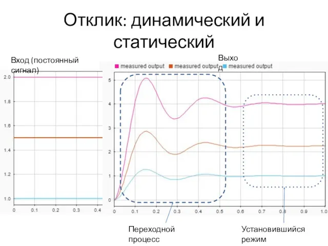 Отклик: динамический и статический Вход (постоянный сигнал) Выход Переходной процесс (transient) Установившийся режим (steady state)