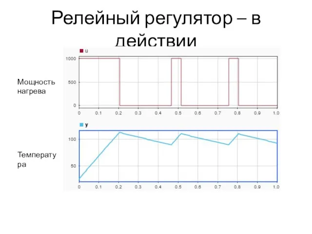 Релейный регулятор – в действии Температура Мощность нагрева