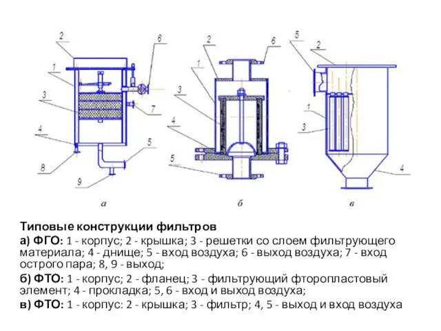 Типовые конструкции фильтров а) ФГО: 1 - корпус; 2 -