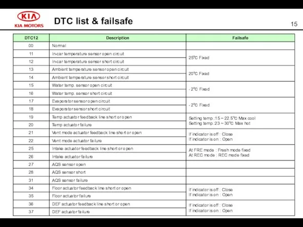 DTC list & failsafe