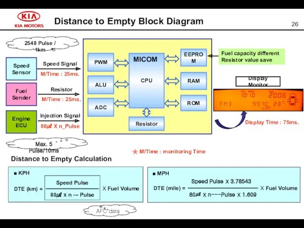 Distance to Empty Block Diagram Speed Signal M/Time : 25ms.