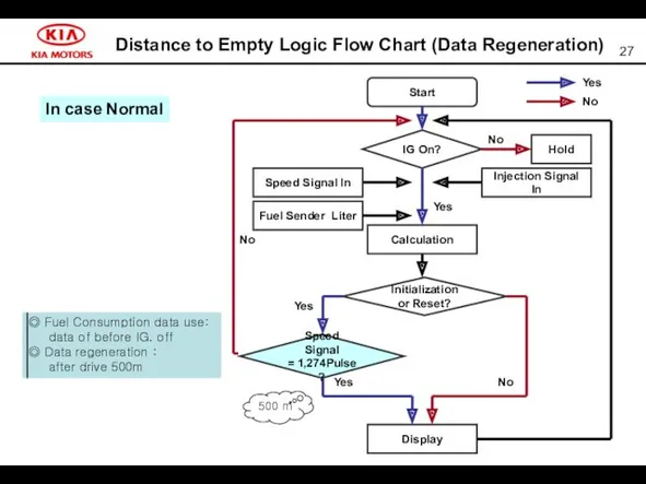 Distance to Empty Logic Flow Chart (Data Regeneration) 500 m In case Normal
