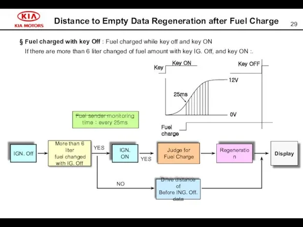 Distance to Empty Data Regeneration after Fuel Charge § Fuel