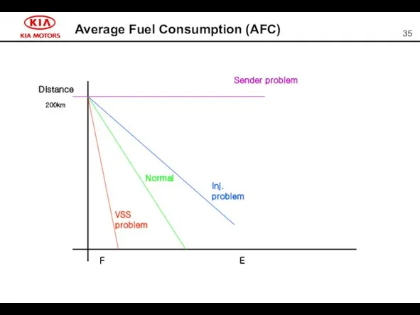 Average Fuel Consumption (AFC) Distance 200km Normal VSS problem Inj. problem Sender problem F E