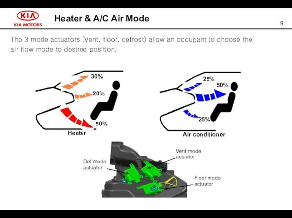 Heater & A/C Air Mode The 3 mode actuators (Vent,