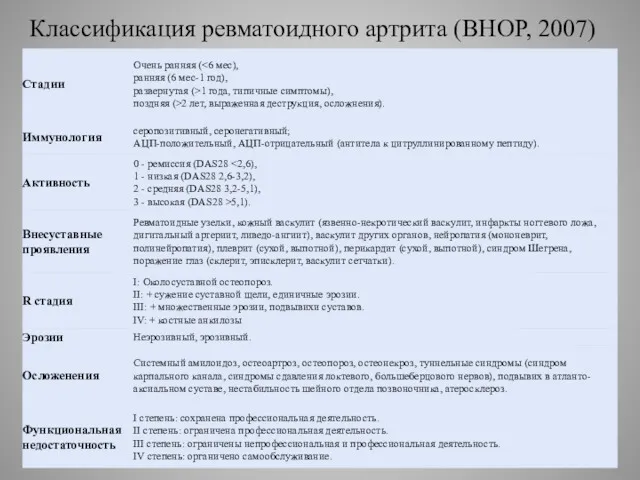 Классификация ревматоидного артрита (ВНОР, 2007)