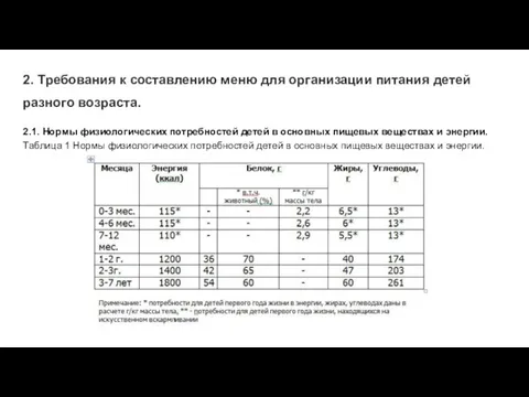 2. Требования к составлению меню для организации питания детей разного возраста. 2.1. Нормы