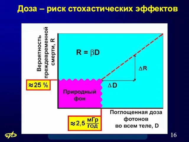 Доза – риск стохастических эффектов