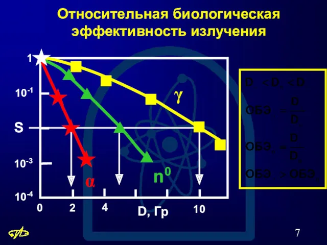 Относительная биологическая эффективность излучения S 10-1 10-3 10-4 2 0