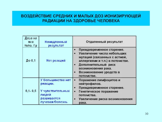 ВОЗДЕЙСТВИЕ СРЕДНИХ И МАЛЫХ ДОЗ ИОНИЗИРУЮЩЕЙ РАДИАЦИИ НА ЗДОРОВЬЕ ЧЕЛОВЕКА