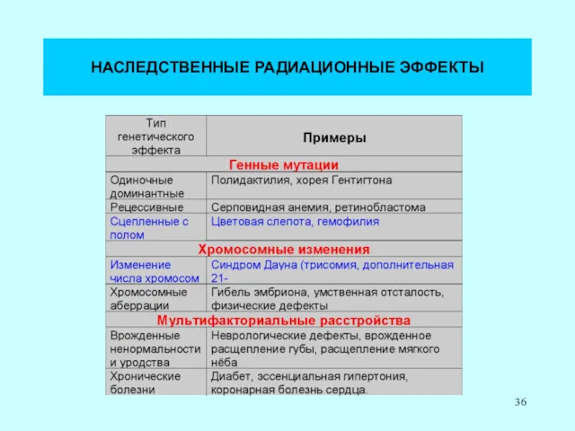 НАСЛЕДСТВЕННЫЕ РАДИАЦИОННЫЕ ЭФФЕКТЫ