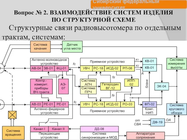 Вопрос № 2. ВЗАИМОДЕЙСТВИЕ СИСТЕМ ИЗДЕЛИЯ ПО СТРУКТУРНОЙ СХЕМЕ Структурные связи радиовысотомера по отдельным трактам, системам: