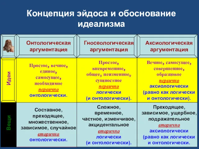 Концепция эйдоса и обоснование идеализма Гносеологическая аргументация Составное, преходящее, множественное,