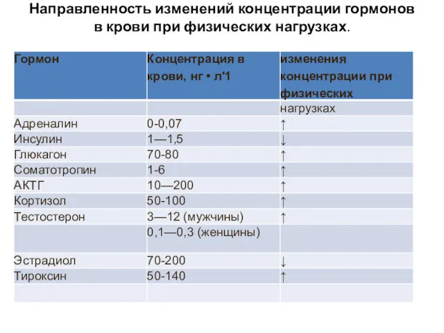 Направленность изменений концентрации гормонов в крови при физических нагрузках.