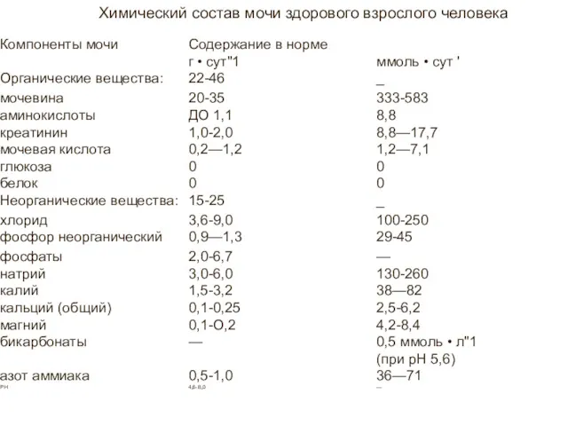 Химический состав мочи здорового взрослого человека