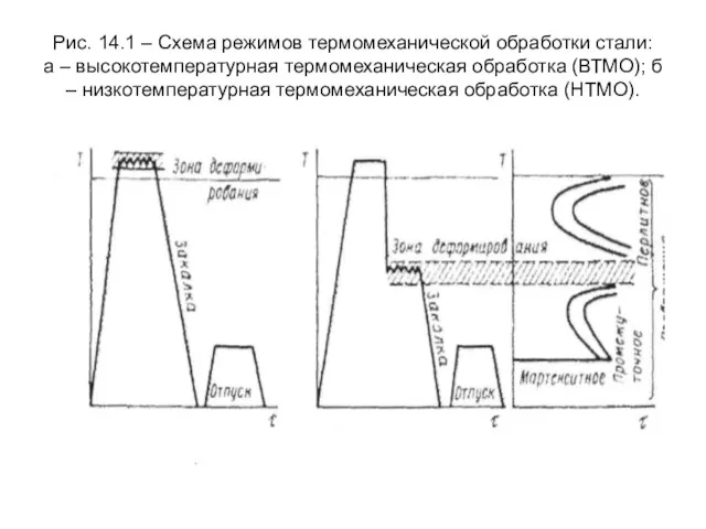 Рис. 14.1 – Схема режимов термомеханической обработки стали: а –
