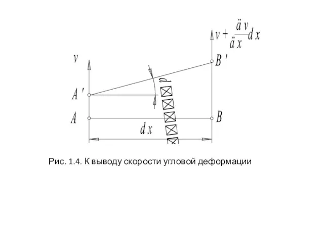 Рис. 1.4. К выводу скорости угловой деформации