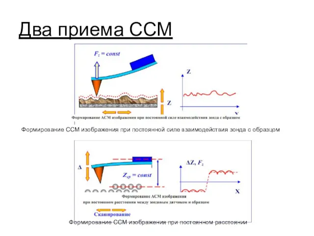 Два приема ССМ Формирование ССМ изображения при постоянной силе взаимодействия зонда с образцом