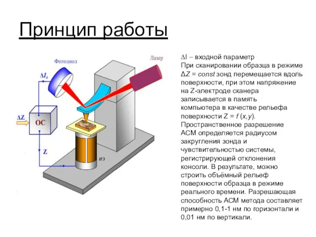 Принцип работы ∆I – входной параметр При сканировании образца в режиме ΔZ =