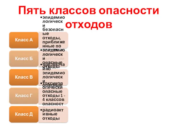 Пять классов опасности отходов Класс А эпидемиологически безопасные отходы, приближенные