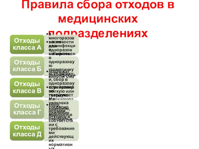 Правила сбора отходов в медицинских подразделениях Отходы класса А в