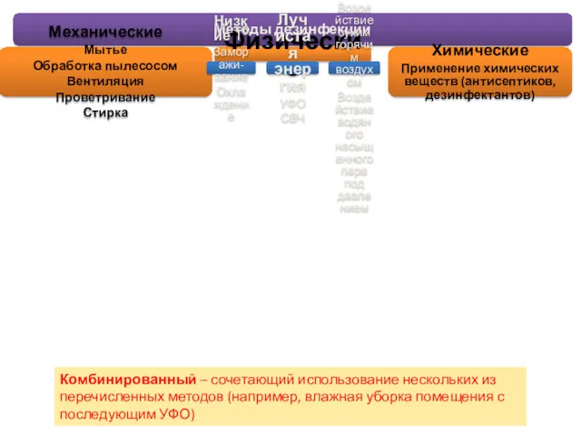 Методы дезинфекции Механические Мытье Обработка пылесосом Вентиляция Проветривание Стирка Физические